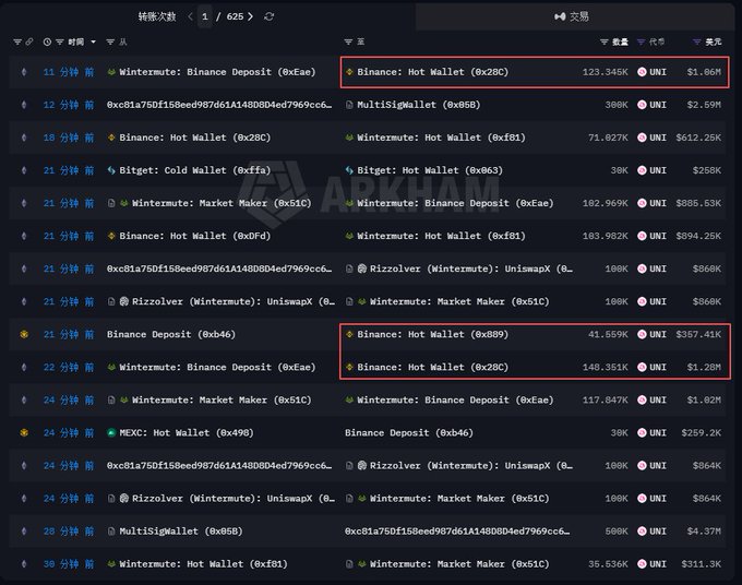 A blockchain transaction tracker (Arkham) displays UNI token transfers involving Wintermute and Binance hot wallets, with highlighted transactions showing 123.345K UNI ($1.06M) sent to Binance and significant amounts of $357.41K and $1.28M in UNI flowing between Binance Hot Wallets (0xB09 and 0x2DC), illustrating the market maker's heavy activity amid SEC-related developments for the UNI token.