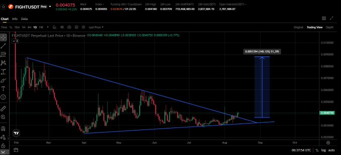 A TradingView perpetual chart for FIGHTSDT/USDT showing a symmetrical triangle pattern with an annotation predicting a 140.10% price move.