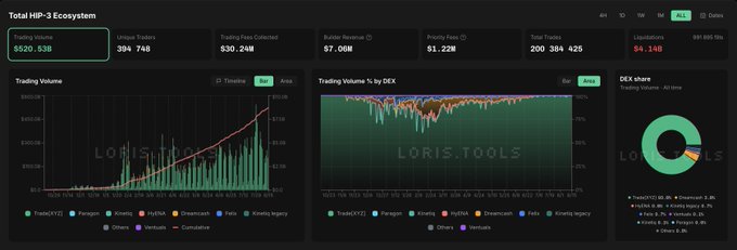 A dashboard from loris.tools displaying 'Total HIP-3 Ecosystem' statistics, including trading volume of $520.53M, 394,748 unique traders, and various DEX charts.