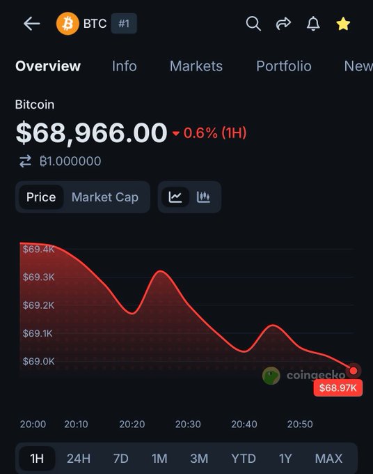 The image shows a cell phone screen displaying a graph of bitcoin prices over time, with a downward trend. The price is currently at $68,891.39. The post mentions that now there's $69,000 Bitcoin, indicating a significant decrease in value for this particular cryptocurrency.