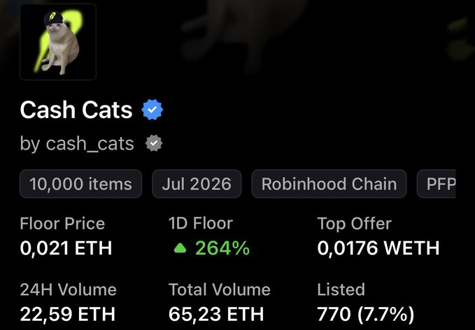 An NFT collection page for 'Cash Cats' by cash_cats showing 10,000 items on Robinhood Chain with a floor price of 0.021 ETH and 264% 1D floor increase.