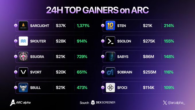A graphic titled '24H TOP GAINERS on ARC' lists cryptocurrencies including $ARCLIGHT (1,371%), $ROUTER (914%), $SUGRA (729%), $SVORT (651%), $BULL (473%), $TEN (214%), $SOLON (155%), $ABYS (148%), $OBRAIN (116%), and $FOCI (109%).