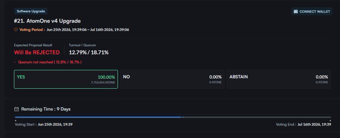 Cosmos Software Upgrade voting page for '#21. AtomOne v4 Upgrade' showing voting period Jun 25 - Jul 16, 2026, with YES at 100% (7,526,661,905 votes) and the proposal expected to be rejected at 12.79% turnout versus the 18.71% quorum requirement.