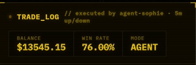 A dark trade log dashboard showing 'executed by agent-sophie' with a balance of $13545.15, win rate of 76.00%, and mode set to AGENT.