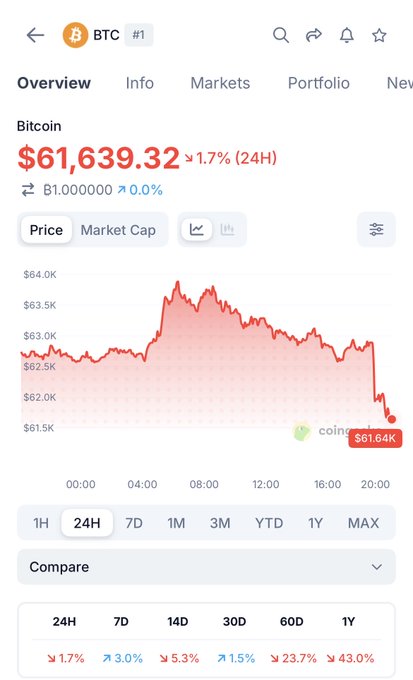 The user wants a concise caption describing the image and relating it to the provided text.

1.  **Analyze the image:**
    *   It's a screenshot of a Bitcoin price chart (BTC #1).
    *   The current price is $61,639.32.
    *   There is a 24-hour change of +1.7% (red text, indicating a drop in value usually, but here it's red text next to a red arrow, wait, let's look closer). Actually, the text is red: ">$1.7% (24H)". Wait, usually red means down. Let's look at the graph. The graph shows a decline at the end. The tooltip says "$61.64K". The main price is $61,639.32.
    *   The graph shows a significant drop from a high around $63K down to roughly $61.