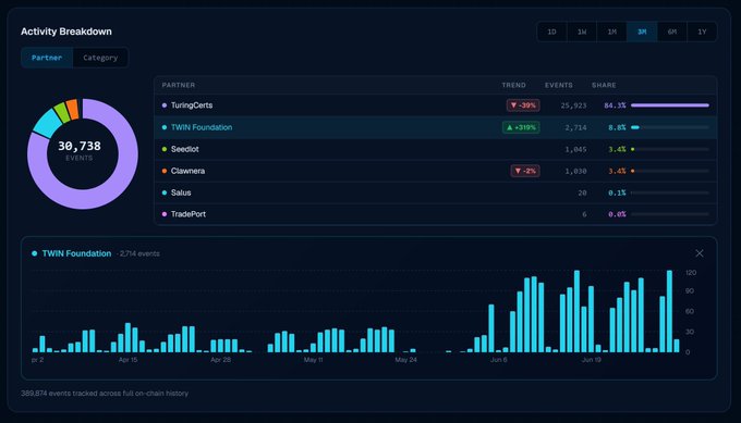 A dark-themed dashboard titled "Activity Breakdown" showing 30,738 events with partner statistics including TuringCerts, TWIN Foundation, Seedcx, Clawnera, Salus, and TradePort, plus a bar chart of TWIN Foundation events (2,714 events, +319%).