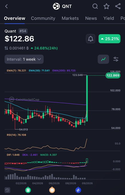 A CoinMarketCap chart for Quant (QNT) showing a massive 24.68% surge to $122.86, capped off with a dramatic vertical god candle breaking above all major EMAs (7: 78.22, 30: 71.54, 200: 85.73) on the weekly timeframe.