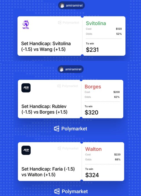 A blue screen showing three sports betting posts on 'Polymarket', featuring set handicap bets for tennis players 'Svitolina vs Wang', 'Rublev vs Borges', and 'Faria vs Walton' with respective costs, odds, and potential winnings.
