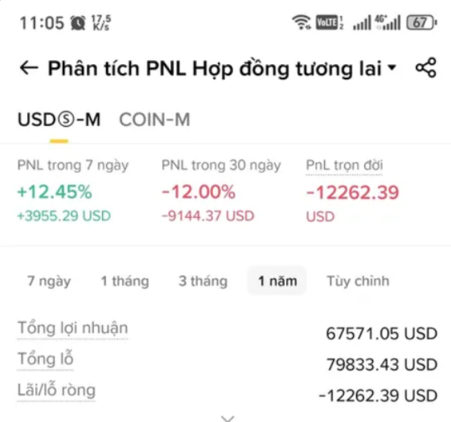 A screenshot of a Vietnamese-language trading app showing PNL analysis for futures contracts, displaying a 7-day PNL of +12.45% (+3955.29 USD) and an all-time PNL of -12262.39 USD.