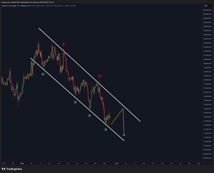 The image shows a chart displaying various lines, including one that appears to be an upward-sloping line. The focus of this chart is Bitcoin (BTC) and its downward trend in price. This suggests that Bitcoin may be experiencing a decline or a downtrend.