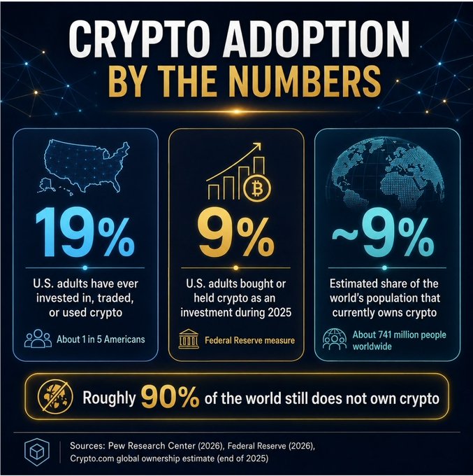 An infographic titled 'CRYPTO ADOPTION BY THE NUMBERS' displays statistics: 19% of U.S. adults have used crypto (about 1 in 5 Americans), 9% bought/held crypto in 2025 per Federal Reserve, and roughly 9% of the world (~741 million people) owns crypto, with roughly 90% of the world still not owning any. Sources cited include Pew Research Center (2026), Federal Reserve (2026), and Crypto.com global ownership estimate (end of 2025).