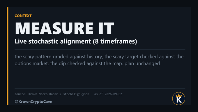 The image, branded by @KrownCryptoCave and dated 2026-09-02, is a slide titled "MEASURE IT" under the header "CONTEXT," highlighting "Live stochastic alignment (8 timeframes)" with a message about grading bearish patterns against history and the options market.

It visually reinforces the post's birthday reflection by promoting a disciplined, data-driven approach—urging traders to "measure the thing before you fear the thing" rather than reacting emotionally to a classic head and shoulders pattern.