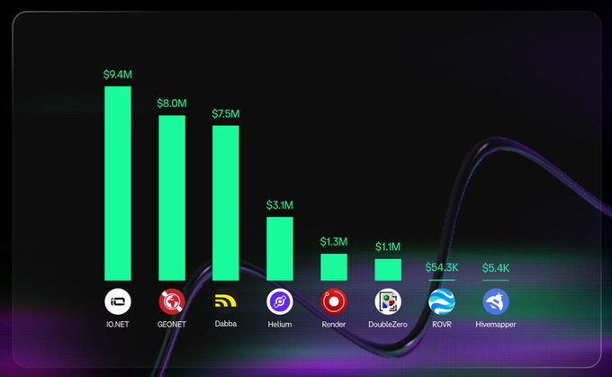The image is a bar chart titled "Top DePIN projects on Solana by 30-day revenue," showing io.net at the top with $9.4M, followed by GEO NET ($8.0M), Dabba ($7.5M), Helium ($3.1M), Render ($1.3M), DoubleZero ($1.1M), ROVR ($54.3K), and Hivemapper ($5.4K), visually supporting the claim that io.net leads other Solana DePIN projects in revenue.