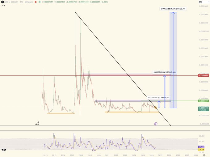 This is a weekly XRP/Bitcoin (XRPBTC) chart on Binance showing a long-term downtrend line (connecting the 2017/2018 ATH) that has been tested after nearly 9 years, with a projected upside target of 0.0002768 (~32,768 satoshis, a 1,665% gain) and a resistance zone marked around 0.0000769 (425.75 sats), illustrating the post's point about massive condensed energy from the 9-year basing pattern awaiting a breakout.