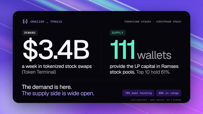 A purple-themed data graphic for 'obelisk_thesis' showing tokenized stocks on the Robinhood chain, with $3.4B weekly demand in tokenized stock swaps and 111 wallets supplying LP capital in Ramses stock pools.