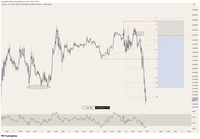 A TradingView BTC/USD chart shows Bitcoin's recent decline with a marked entry zone (highlighted oval near $66,700) and a short-position setup using Fibonacci retracement levels, paired with an RSI indicator showing oversold conditions—illustrating the trader's quick +3.4R short-profit capture during the sharp downward move.