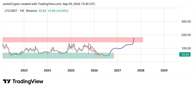 A TradingView weekly chart for 'LTCUSDT' (Litecoin) on Binance, showing a current price of 53.82 (+6.03%) with a predicted purple line projecting upward toward 2028.