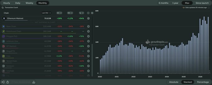 The image shows a Growthpie dashboard displaying monthly Ethereum transaction counts from 2020-2026, with Ethereum Mainnet at 70.61M transactions (+10%/+1.2%/+54%) leading a list of L2 chains including Base, Arbitrum One, Polygon PoS, and OP Mainnet. The accompanying bar chart confirms the post's claim, showing a dramatic spike to nearly 80M monthly transactions in July 2026, marking the second-highest month in Ethereum's history.