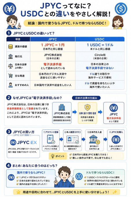 A Japanese infographic titled 'JPYCってなに？USDCとの違いをやさしく解説！' comparing JPYC and USDC cryptocurrencies, explaining their values, issuers, and how to purchase JPYC.
