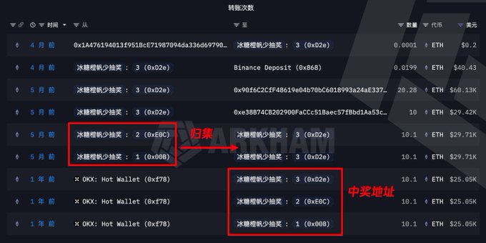This image shows a transaction log where lottery winning addresses, including "0xE0C" and "0x008", were eventually swept up after seven months of inactivity. These addresses had previously been identified as "冰糖橙帆少抽奖" (Bing Tang Cheng Fan Shao Chou Jiang) lottery winners.