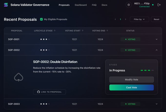 The image shows the Solana Validator Governance interface displaying proposal SGP-0002 "Double Disinflation," which aims to reduce the inflation schedule by increasing the disinflation rate from -15% to -30%, currently in the "In Progress" voting stage. The dashboard shows the proposal status alongside other governance items (SGP-0001 and SGP-0003) all in "Voting" status, reflecting the ongoing community decision on Solana's tokenomics changes mentioned in the post.