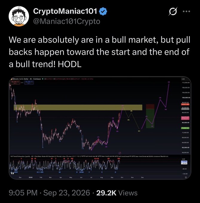 A tweet from CryptoManiac101 (@Maniac101Crypto) stating "We are absolutely are in a bull market, but pull backs happen toward the start and the end of a bull trend! HODL" accompanied by a Bitcoin/U.S. Dollar Coinbase chart showing an Elliott Wave count analysis, posted on Sep 23, 2026, with 29.2K views.