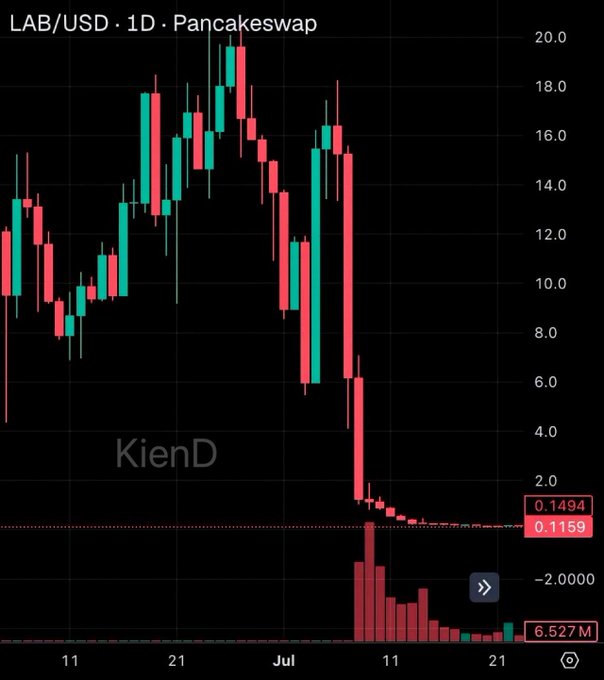 A candlestick chart of "LAB/USD · 1D · PancakeSwap" shows a dramatic price decline from around 18.0 to 0.1494, with the watermark "KienD" and a volume of 6.527M.