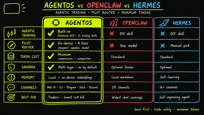 A comparison infographic titled 'AGENTOS vs OPENCLAW vs HERMES' for agentic trading, highlighting AGENTOS features like Built-in Robinhood MCP, on-device 4 tiers, minimum token compression, multi-layer sandbox, and web UI/CLI/Telegram/Slack/Discord channels.