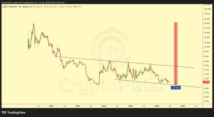 A TradingView weekly candlestick chart for CAKE/TetherUS on Binance shows a long-term downtrend within a descending channel, with a projected massive bullish breakout candle of approximately 3,674.41% shown for mid-2026.
