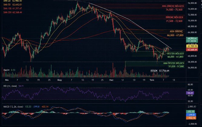 A Turkish stock market (BIST) candlestick chart showing multiple SMAs (20, 50, 100, 200), RSI (14), and MACD indicators, with annotations for 'ANA DİRENÇ BÖLGESİ' and 'DESTEK BÖLGESİ' resistance and support zones, with the index around 62,360-64,050.