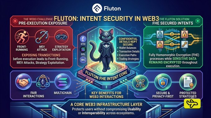 A promotional graphic for Fluton titled 'FLUTON: INTENT SECURITY IN WEB3', showing a cat mascot and listing benefits like fair interactions, multichain support, and secure privacy-first transactions using FHE encryption.