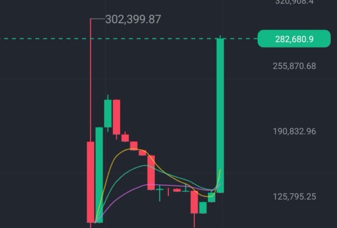 A dark-themed financial candlestick chart with a key price level marked at 282,680.9, showing a wick that reached 302,399.87 with multiple colored moving average lines.