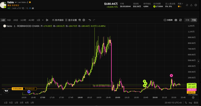 A financial trading chart for 'fable - I am fable' showing a price of $180.44万 with a 3.48% increase, featuring a 'ROBINHOOD CHAN' label and Chinese text overlays.