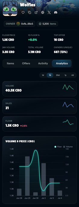 Analytics page for 'Wolfies' NFT collection showing floor price of 1.3K CRO, 24h volume of 3.3K CRO, total volume of 5.1M CRO, and 687 (13%) unique owners, with a 7-day volume vs price chart.