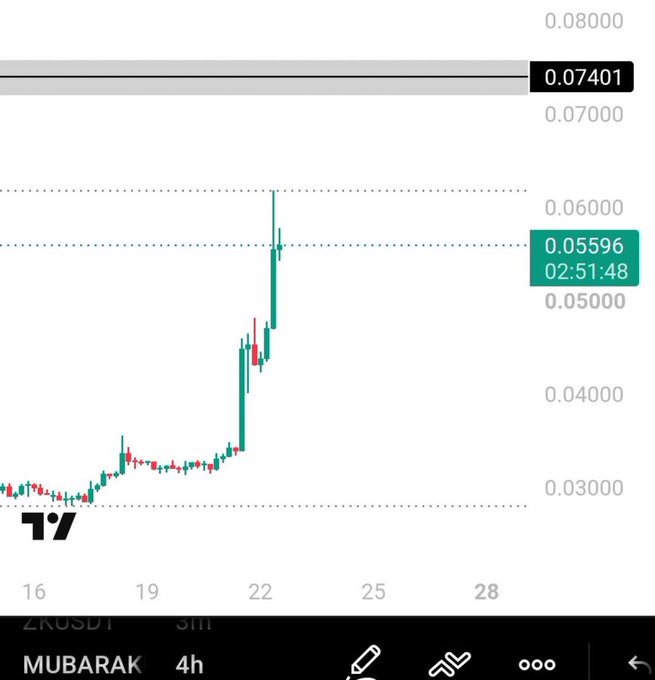 A 4h candlestick chart for MUBARAK showing a sharp price spike to 0.05596, with a price marker at 0.07401.