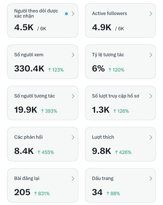 A social media analytics dashboard in Vietnamese showing metrics such as 4.5K verified followers, 330.4K views (up 123%), 19.9K interactions (up 393%), 8.4K replies, 9.8K likes, 205 reposts, and other engagement statistics.