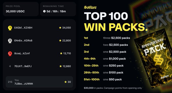 A Solfare leaderboard showing a $30,000 USDC prize pool with the user ranked 215th, alongside 'TOP 100 WIN PACKS' prize tiers including $2,500 packs for 1st place