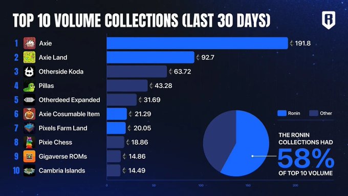 An infographic titled 'TOP 10 VOLUME COLLECTIONS (LAST 30 DAYS)' ranks NFT collections led by 'Axie' at 191.8, noting that Ronin collections account for 58% of the top 10 volume.