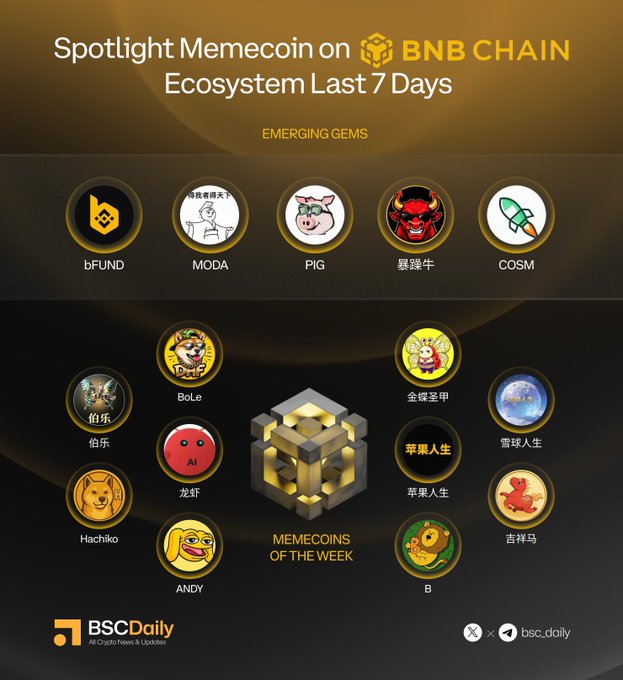 A promotional graphic titled 'Spotlight Memecoin on BNB CHAIN Ecosystem Last 7 Days' from BSCDaily, showcasing 'Emerging Gems' like bFUND, MODA, PIG, 暴踢牛, and COSM, with 'Memecoins of the Week' below.