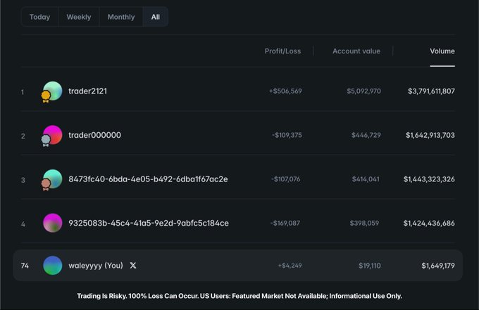 A Hyperliquid leaderboard screenshot showing top traders by Volume, with 'trader2121' in first place at $3,791,611,807 and 'waleyyyy (You)' in 74th place at $1,649,179.