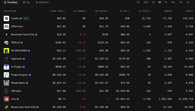 A dark-themed NFT marketplace trending page displaying collections like Credits ($65.93), JPEG Frens ($12.82), Bored Ape Yacht Club ($18.2K), TROLLS ($186.91), and Mutant Ape Yacht Club ($2,429.86) with their floor prices and sales stats.