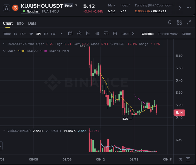 A cryptocurrency trading chart on Binance showing the 'KUAISHOU/USDT' perpetual pair at a current price of 5.12, displaying a candlestick chart with moving averages over a recent timeframe.