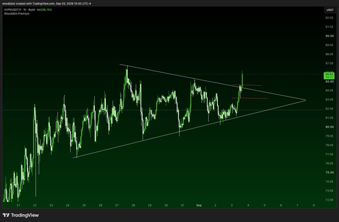 A TradingView chart of Hyperliquid ($HYPE/USDT) on the 1-hour timeframe displays a symmetrical triangle pattern converging near $84, with the price currently at $85.42 after breaking out from the apex, suggesting an imminent move toward new all-time highs as highlighted in the accompanying bullish post.