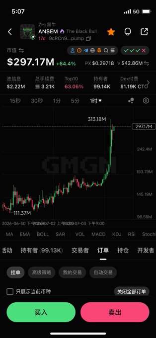 Mobile trading app screenshot showing token 'ANSEM - The Black Bull' with market cap $297.17M (+64.4%) on GMGN, featuring a candlestick chart with Chinese interface options including 买入 (Buy) and 卖出 (Sell).
