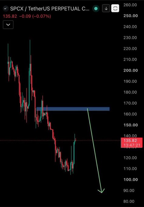 A candlestick chart for SPCX/TetherUS PERPETUAL CONTRACT showing a price of 135.82, down 0.07%, featuring a blue resistance zone around 165 and a green arrow pointing downward.