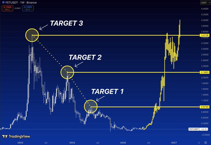 The image presents a chart that displays Bitcoin prices against time, specifically with three targets (or levels) at which Bitcoin has historically reached its highest point. The target 1 appears to be below $0.97, where Bitcoin's price was during the last rally. The target 2 is above $2.18, where Bitcoin's price was before the previous rally. Lastly, the target 3 seems to be around $3.47, indicating a similar pattern of historical Bitcoin pricing behavior as seen in past rallies. Focus on these targets and how they relate to the main subject of this image.