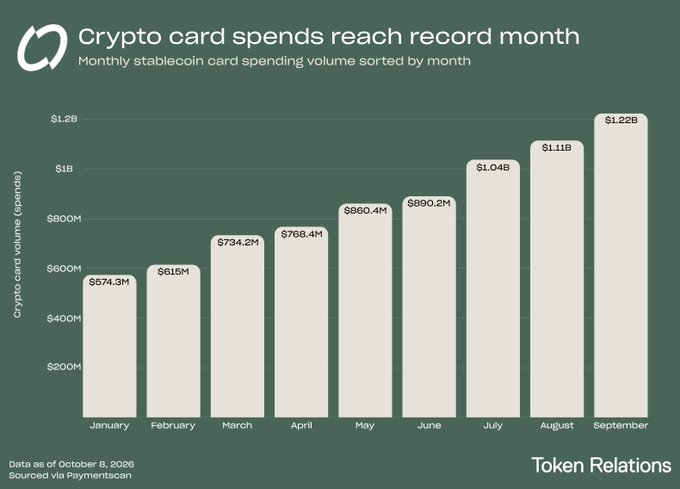 An infographic chart titled 'Crypto card spends reach record month' showing monthly stablecoin card spending volume from January ($574.3M) through September ($1.22B), sourced via Paymentcan, with data as of October 8, 2026, branded by Token Relations.