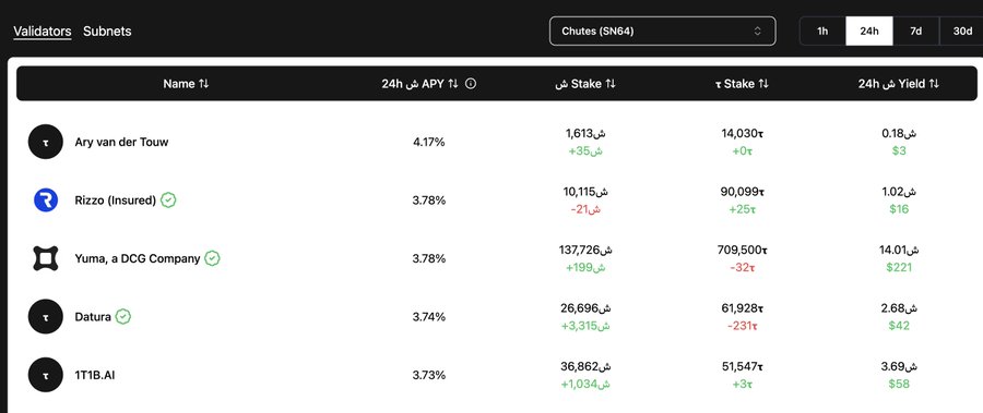 The image shows a TaoStats validator leaderboard for the Chutes subnet displaying columns including Name, 24h APY, Stake, and Yield, with "Ary van der Touw" topping the list at 4.17% APY and Yuma (DCG) leading in total stake at 137,726τ.

This appears to be relevant to the post about yield calculations being potentially incorrect, as the dashboard shows seemingly contradictory data, such as Rizzo (Insured) generating $16 in yield despite having only ~$2,000 worth of TAO stake at the listed APY, and Yuma generating an implausibly high $221 yield, suggesting a unit or calculation discrepancy in the yield display.