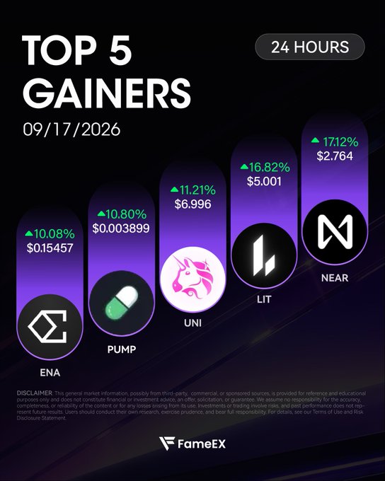 The image is a FameEX promotional graphic titled "TOP 5 GAINERS" for 09/17/2026, displaying the 24-hour performance of five cryptocurrencies with purple bar charts: $NEAR leading at +17.12% ($2.764), followed by $LIT at +16.82% ($5.001), $UNI at +11.21% ($6.996), $PUMP at +10.80% ($0.003899), and $ENA at +10.08% ($0.15457). Each coin is represented by its logo, with a disclaimer at the bottom and the FameEX logo—directly matching the accompanying post's list of top performers.
