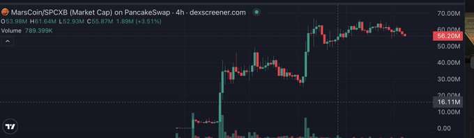 A 4-hour candlestick chart of MarsCoin/SPCXB (Market Cap) on PancakeSwap shows the pair currently at $55.87M with a 3.31% gain, having rallied from lows near $20M to highs around $70M as the post argues MarsCoin is the flagship coin of Flap backed by YZI Labs and generating $500K+ revenue.